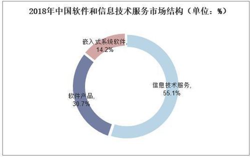 全球及中國軟件開發行業市場現狀與競爭格局分析